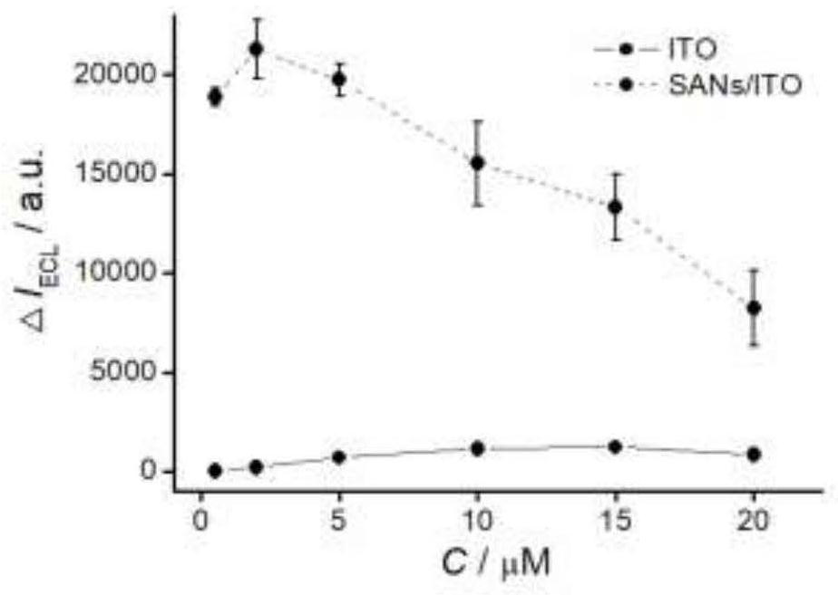 Electrochemiluminescence enzyme-linked immunosensor and preparation method and application thereof