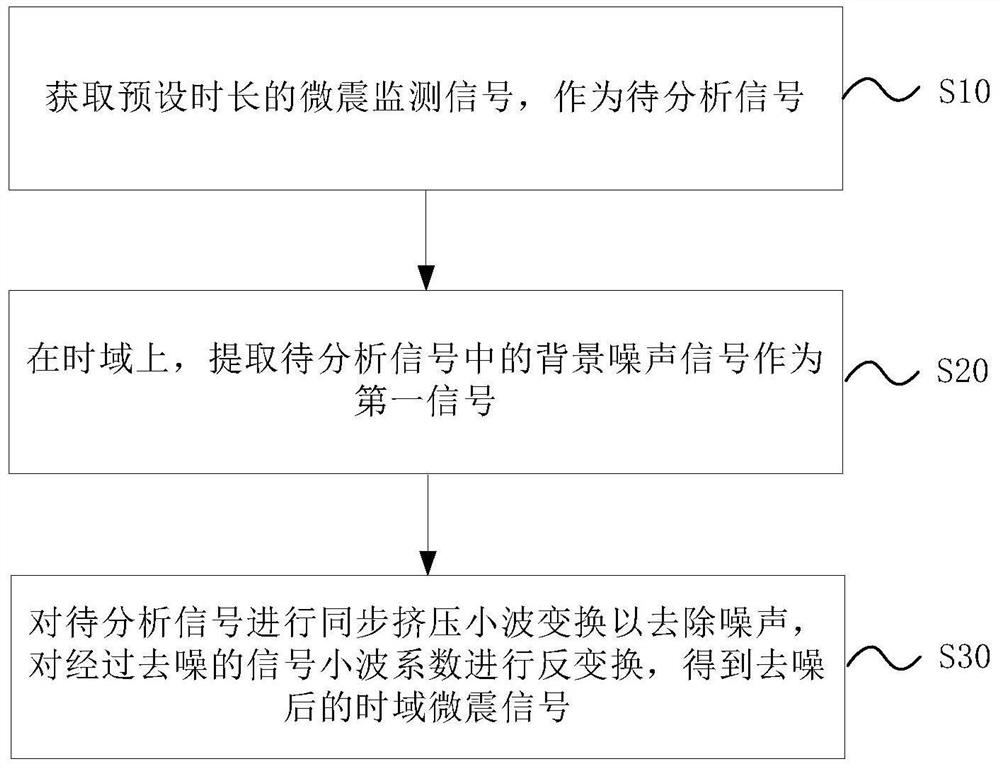 Mining micro-seismic signal filtering method