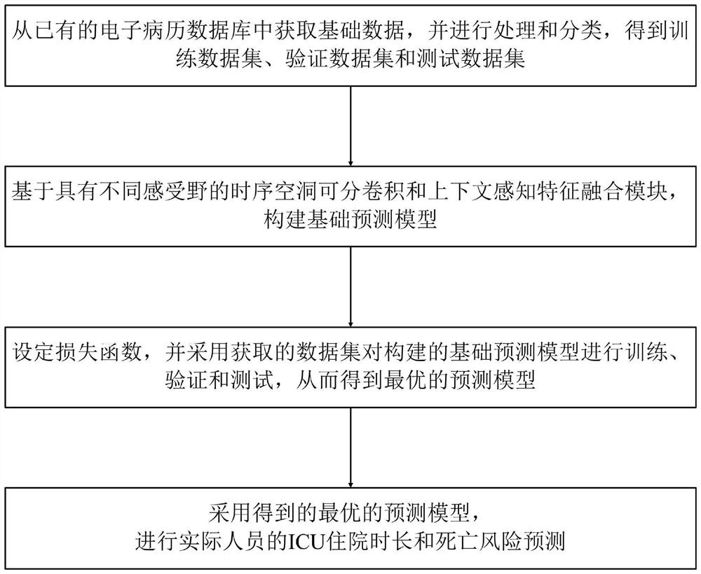 ICU (Intensive Care Unit) hospitalization duration and death risk prediction method based on convolutional neural network