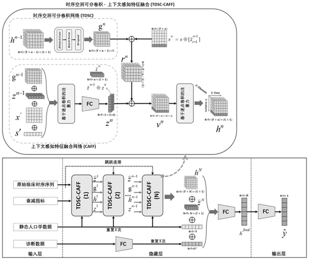 ICU (Intensive Care Unit) hospitalization duration and death risk prediction method based on convolutional neural network