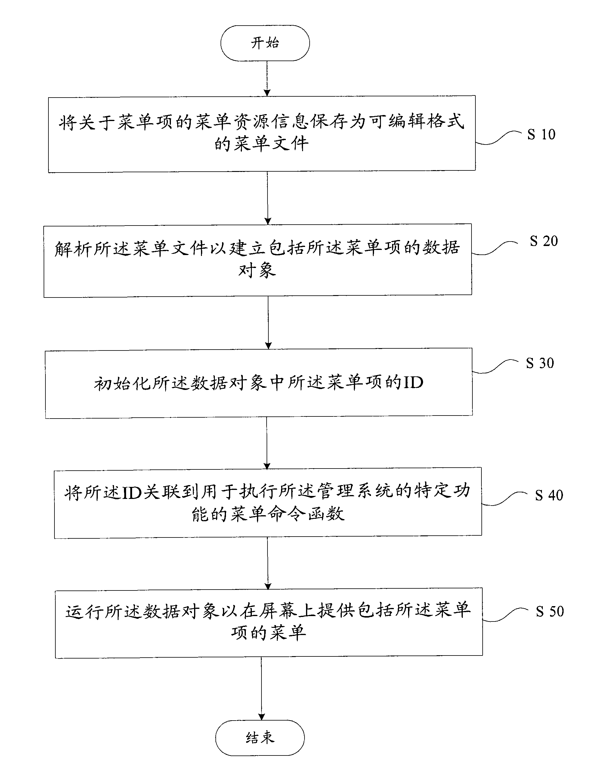 Menu dynamic loading method for management system