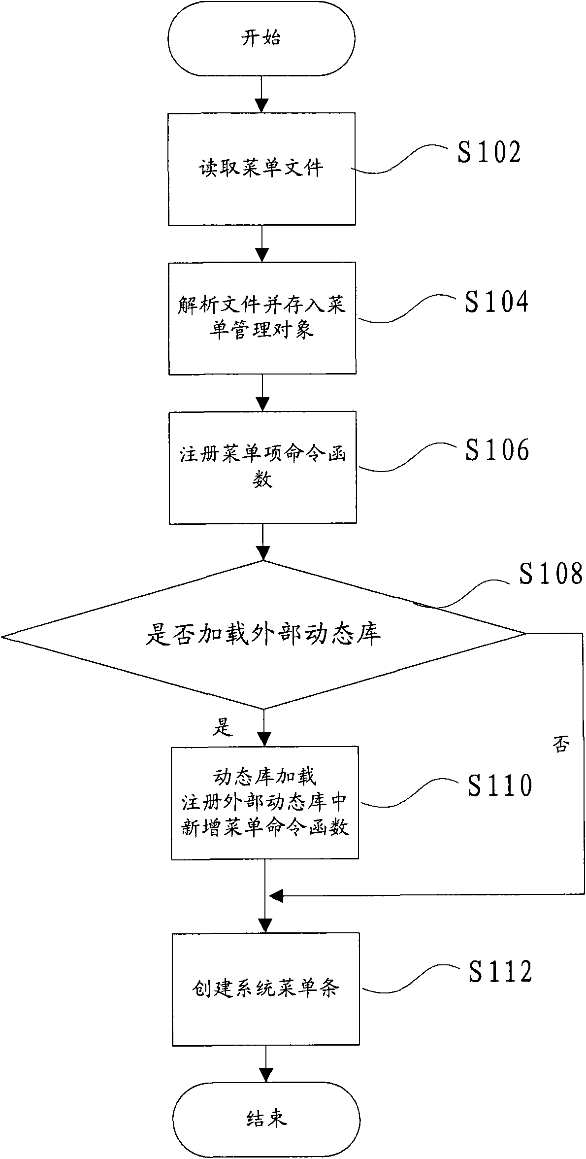 Menu dynamic loading method for management system