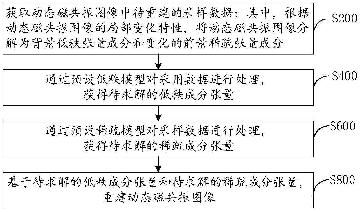 Method and device for reconstructing dynamic magnetic resonance image and readable storage medium