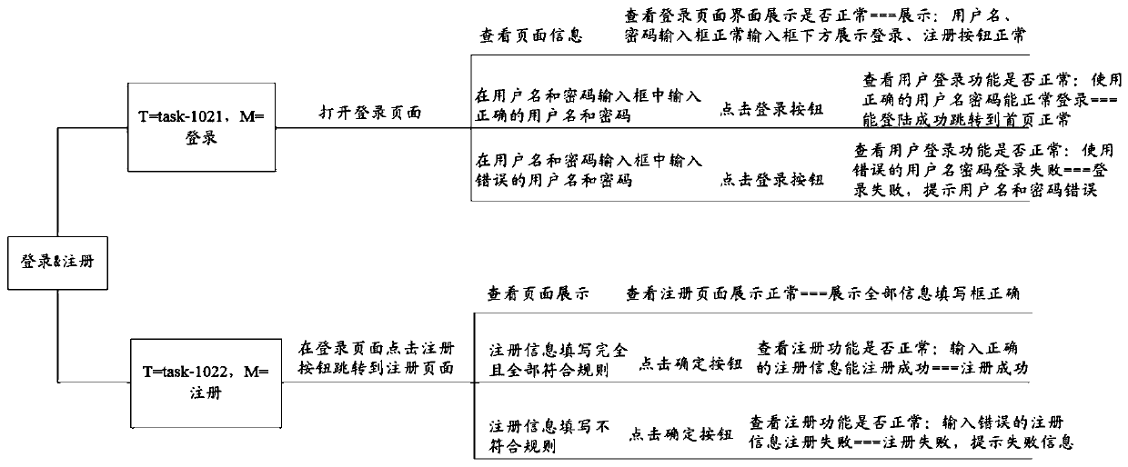 A mind map use case file conversion method and device