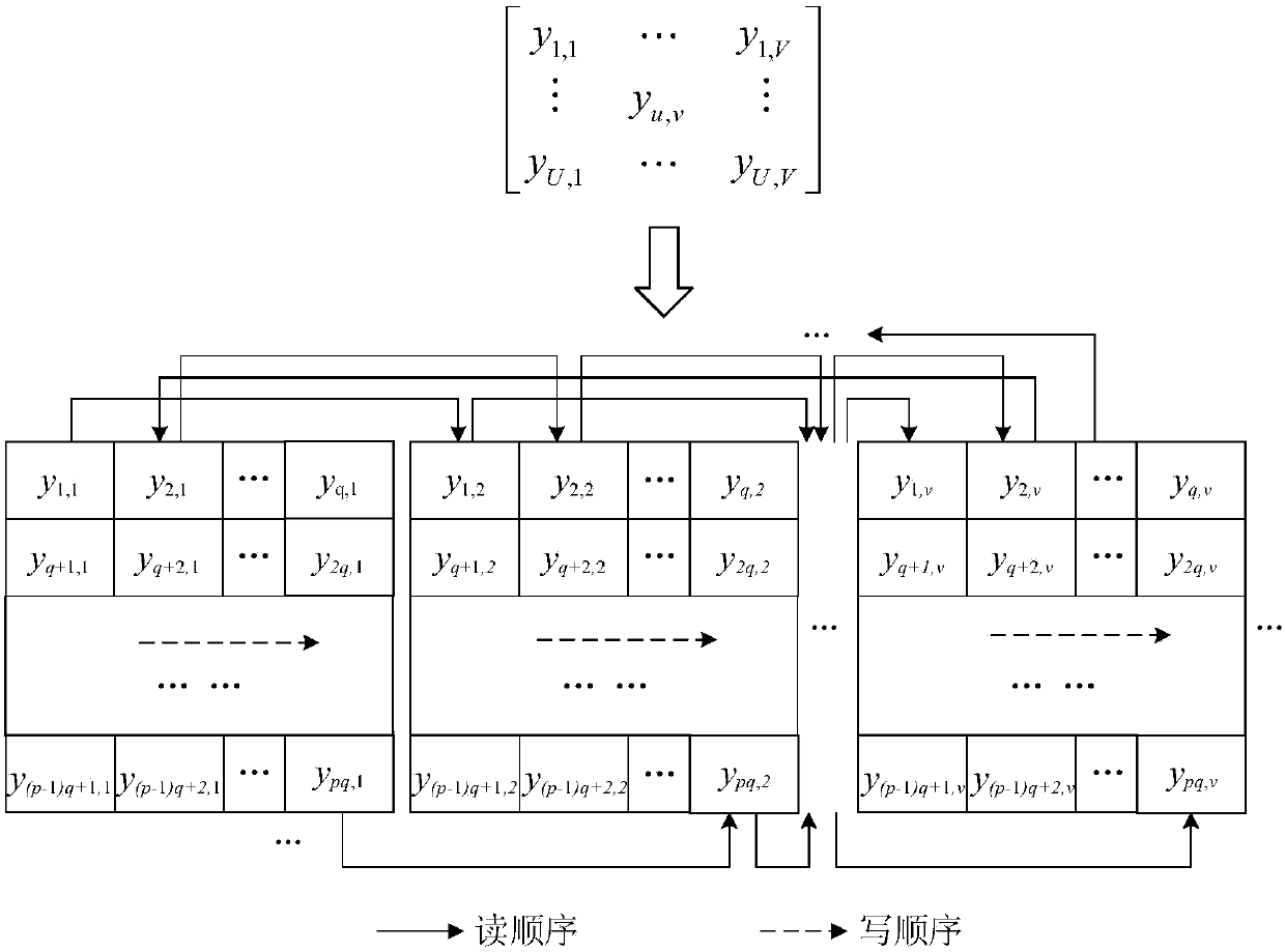 A Short Period Storage Method Based on ddr2 SDRAM