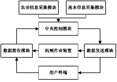 Management and control system of pesticide spraying machinery based on Internet of Things