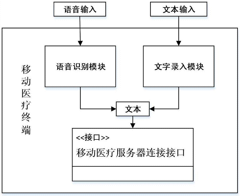 A mobile medical intelligent medical guidance system and method thereof