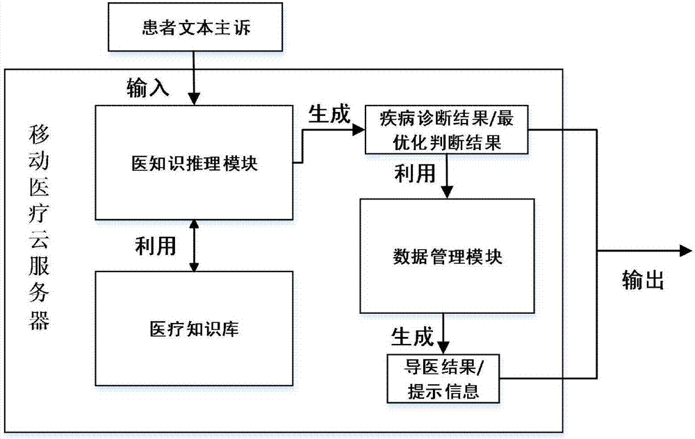 A mobile medical intelligent medical guidance system and method thereof