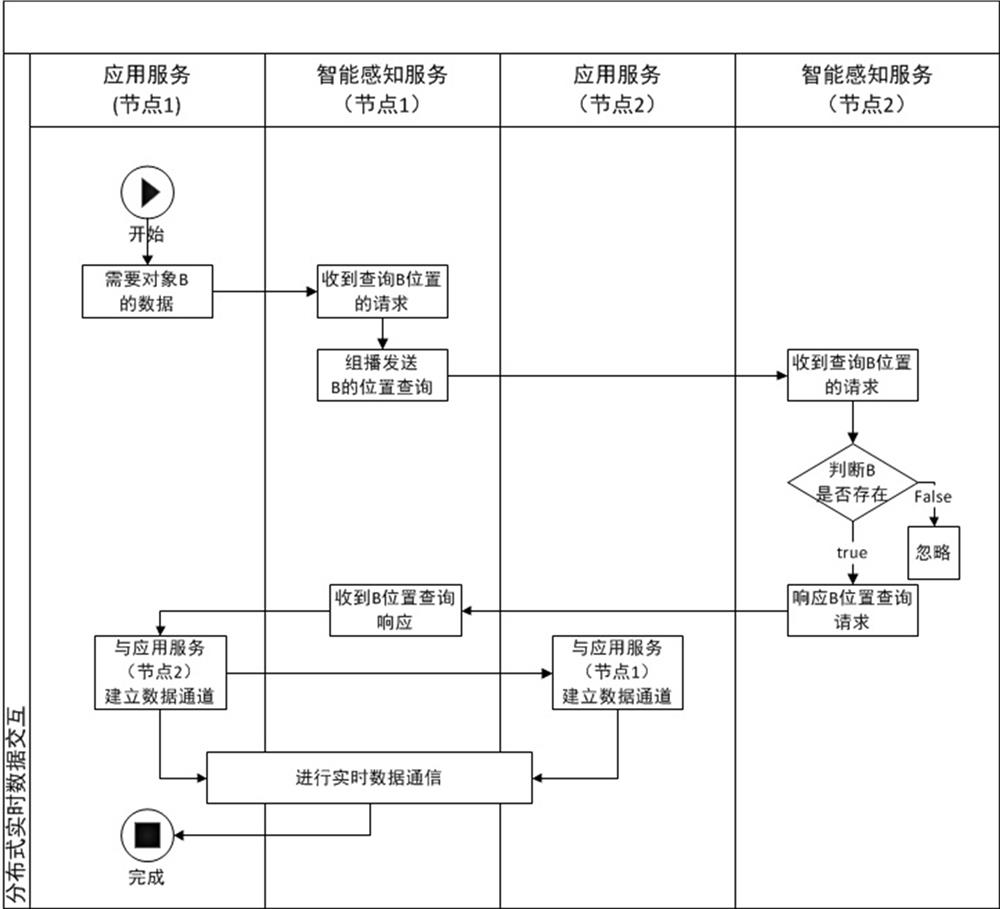 A Location-Independent Distributed Real-time Data Interaction Method