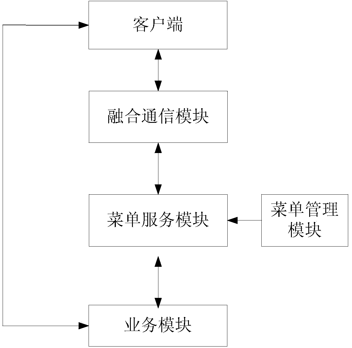 System and method for realizing menu type service interaction based on converged communication