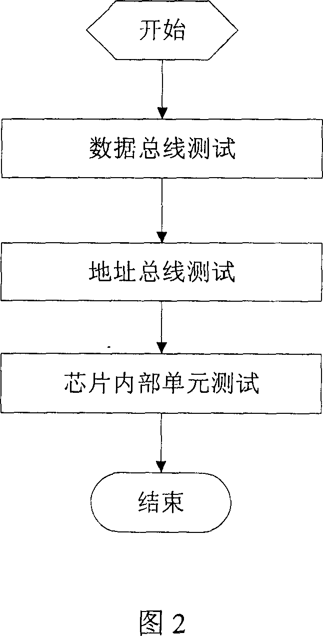 Method and system for RAM fault testing