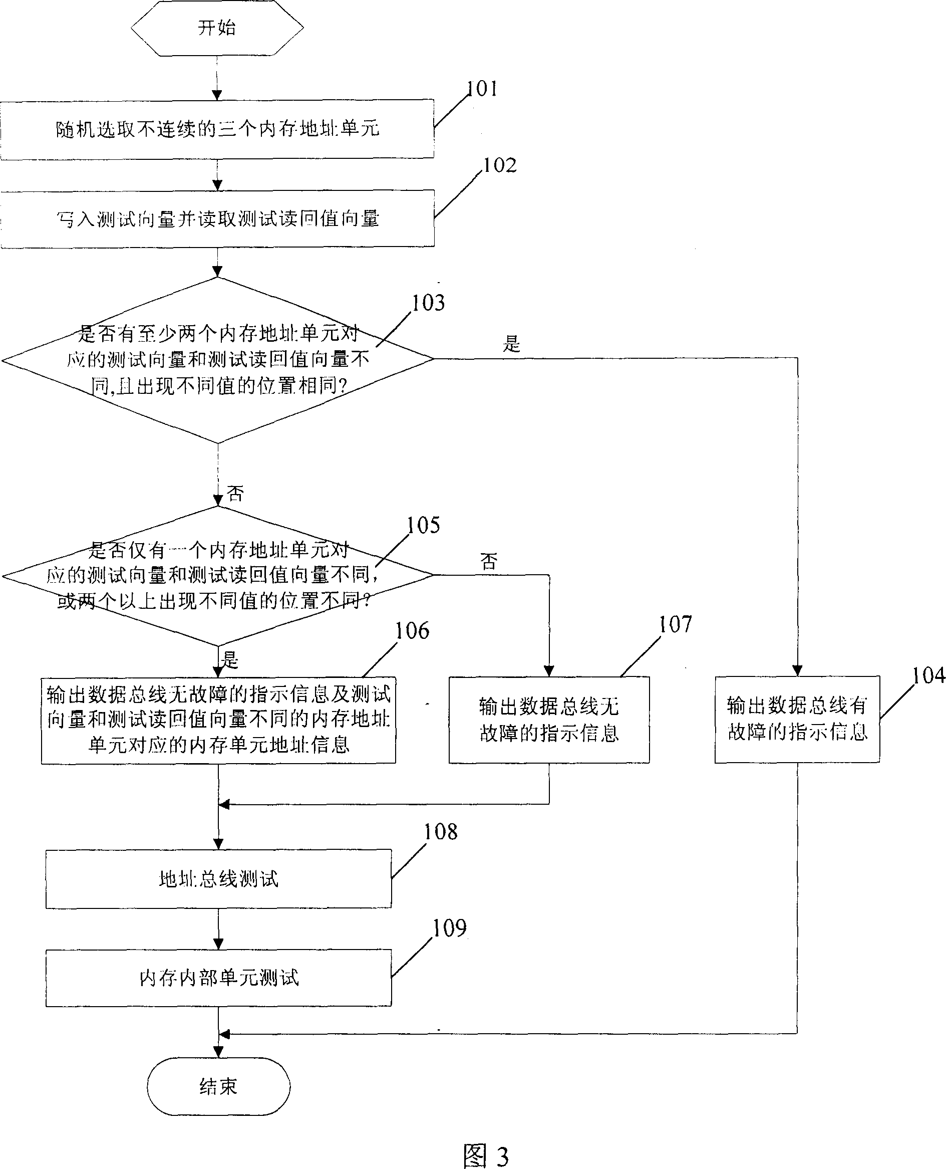 Method and system for RAM fault testing