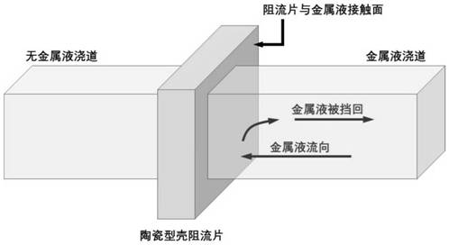 Large ceramic shell choking method for allowance-free precision casting