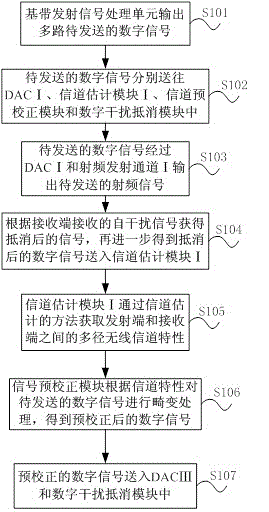 Simultaneous common-frequency full duplex self-interference offset method in multi-path environment