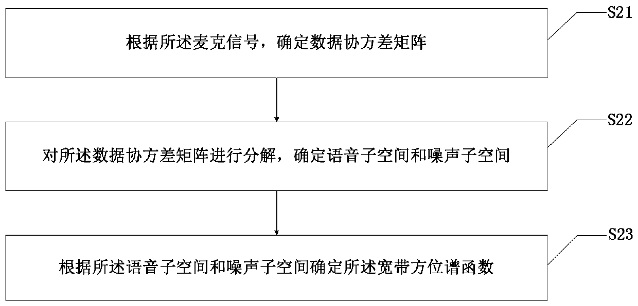 Method and device for improving doa estimation of voice equipment