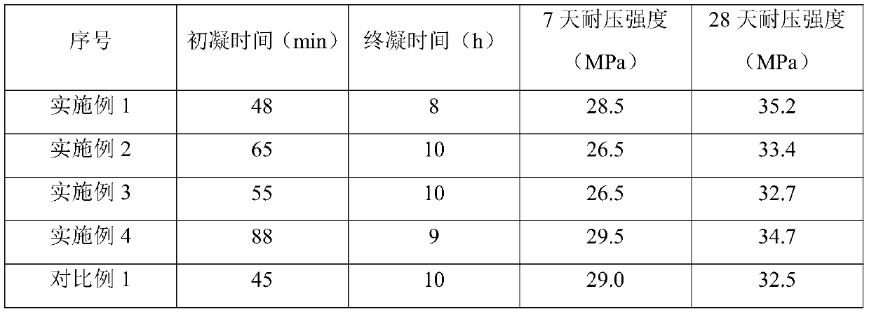 Titanium slag cement, preparation method and application thereof