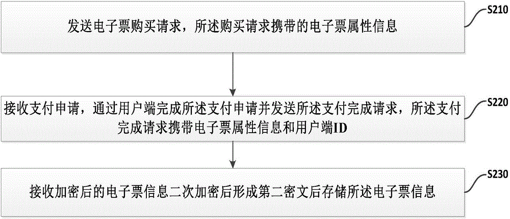 Electronic ticket producing method and system and device