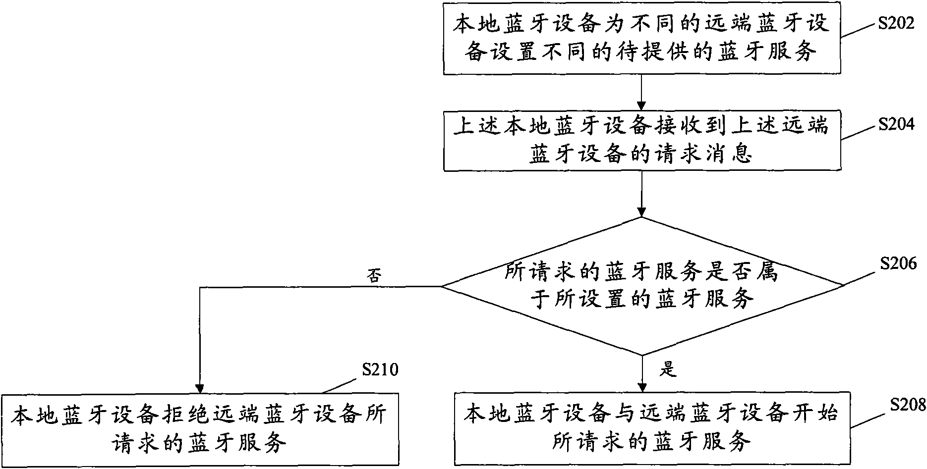 Management method and device of Bluetooth services