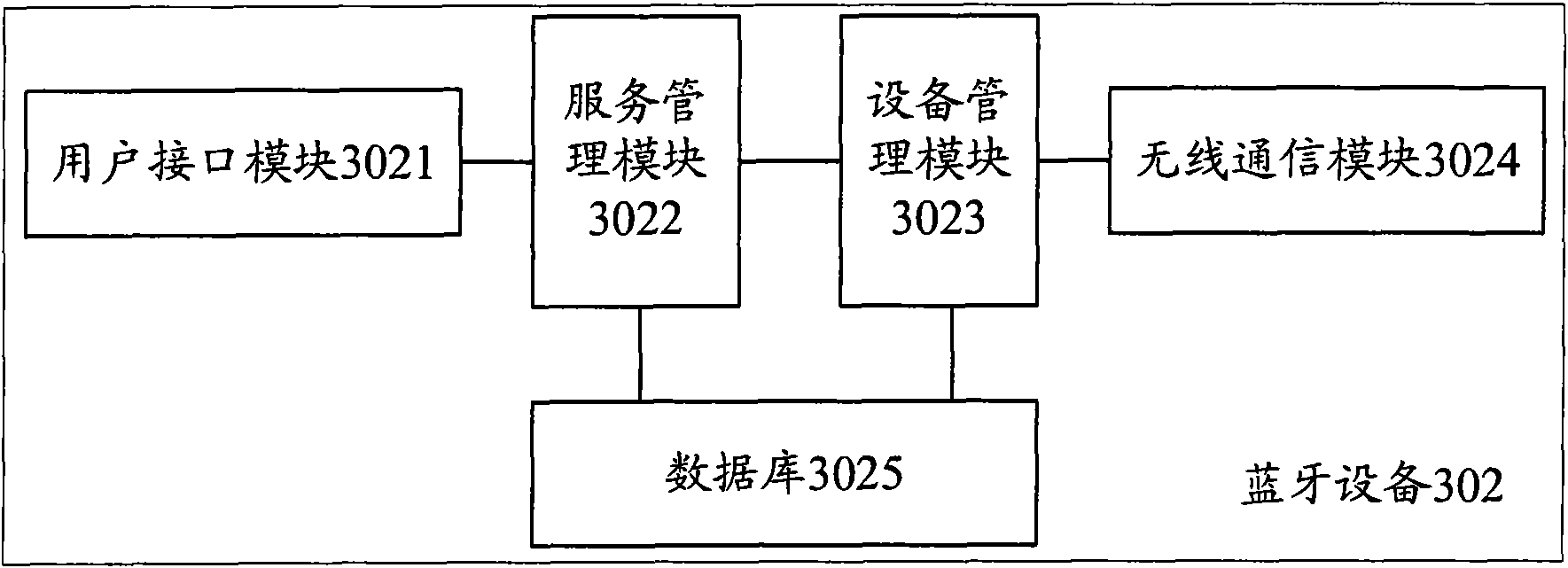 Management method and device of Bluetooth services