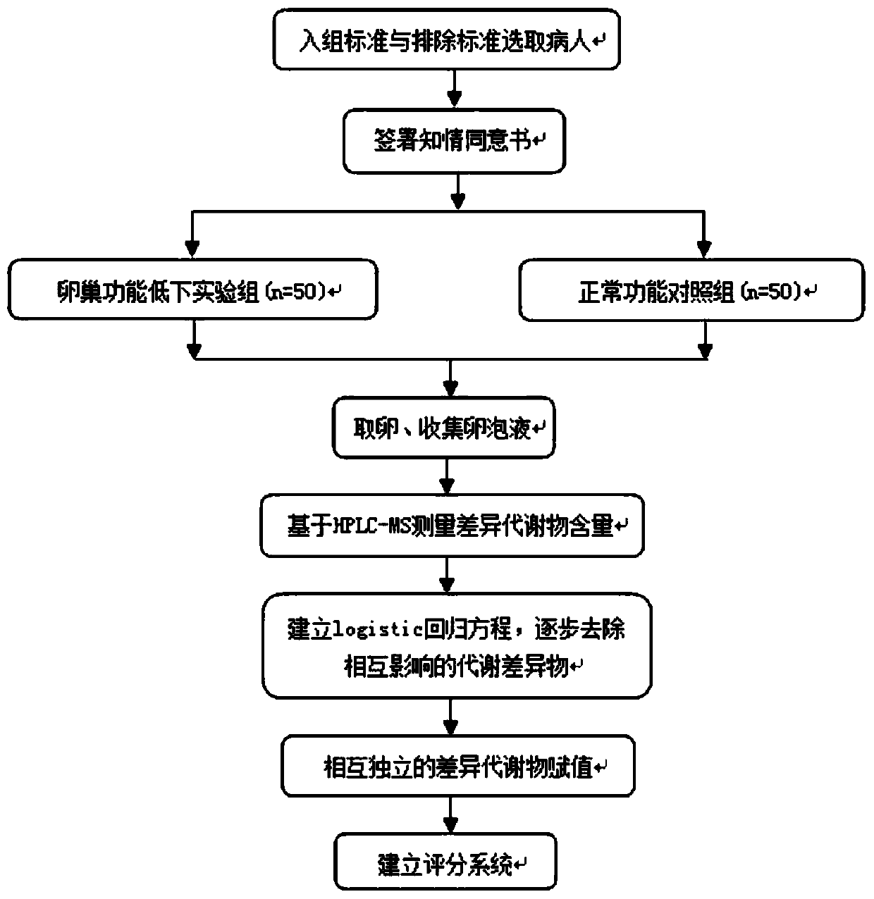 Oocyte quality evaluation method