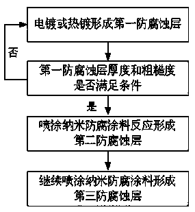 Anti-corrosion technology of steel structure