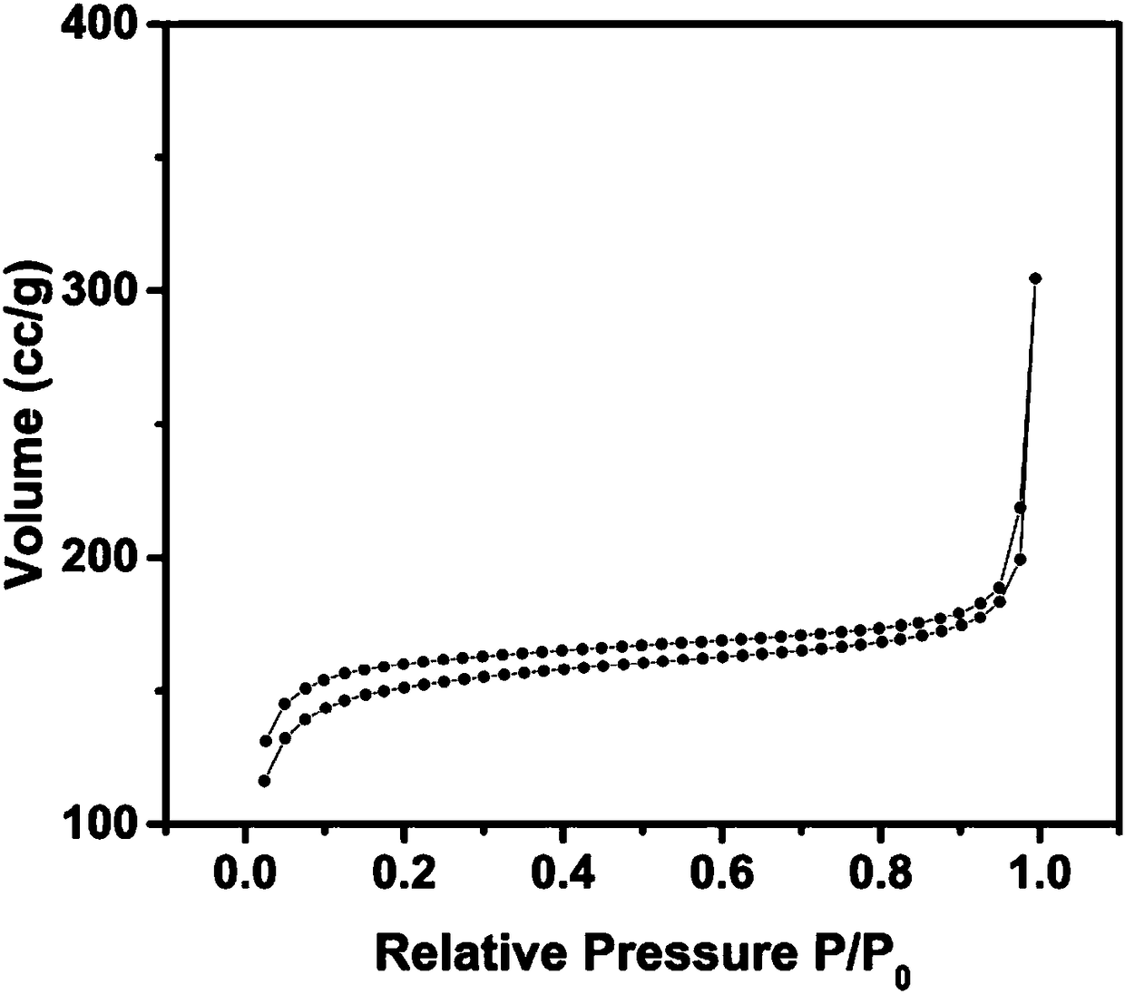 Method for synthesizing noble metal MOFs composite material