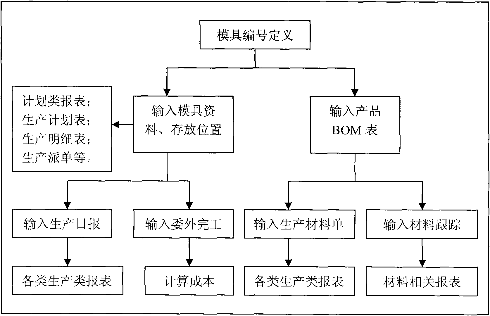 Method and system for managing die manufacturing information