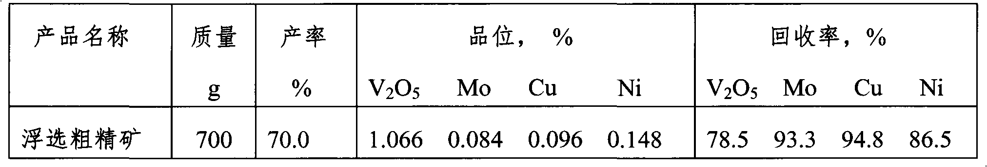 Leaching method for associated copper, molybdenum and nickel in coal mine containing scherbinaite