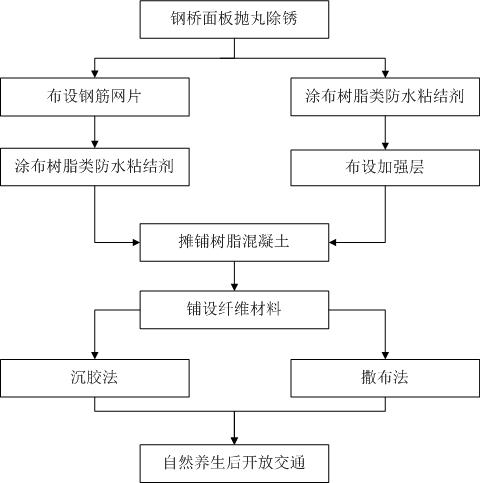 Composite resin concrete steel bridge deck pavement structure and construction method thereof