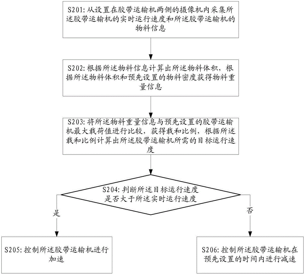 Method and device for automatically adjusting belt conveyor speed