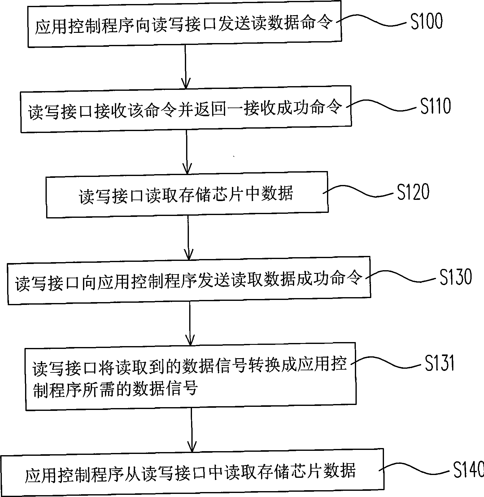 Device and method for reading and writing memory chip