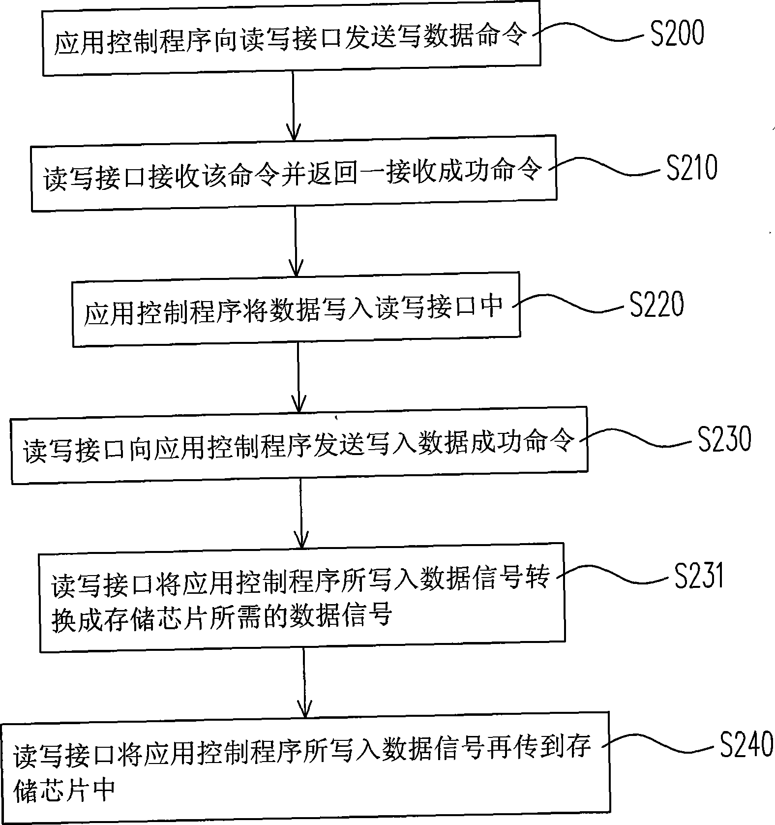 Device and method for reading and writing memory chip