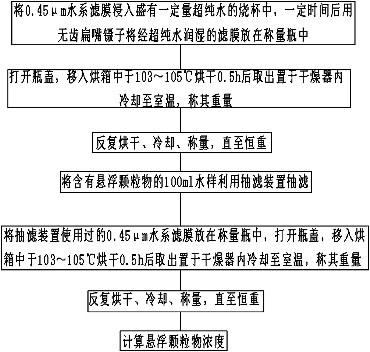 Method for improving detection accuracy of concentration of suspended particulates in water