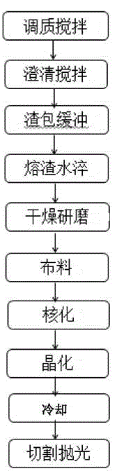 Method for producing micro-crystal foamed glass plate by using molten slag of blast furnace and equipment used in method