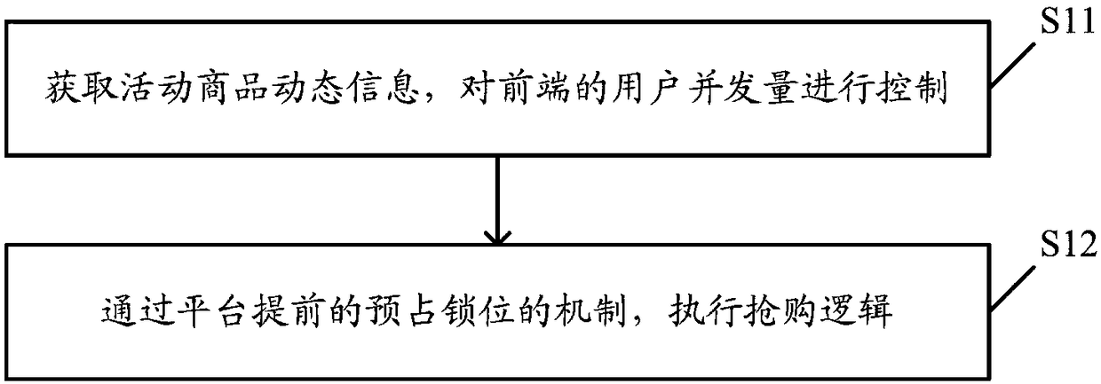 High concurrent activity interaction method