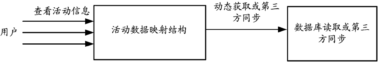 High concurrent activity interaction method