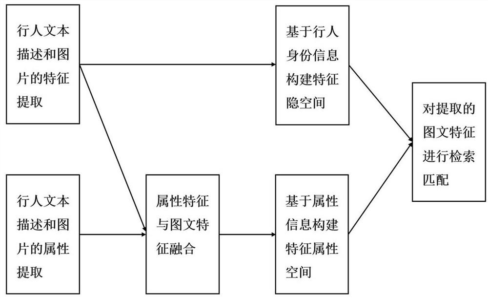 Cross-modal person re-identification method based on dual attribute information