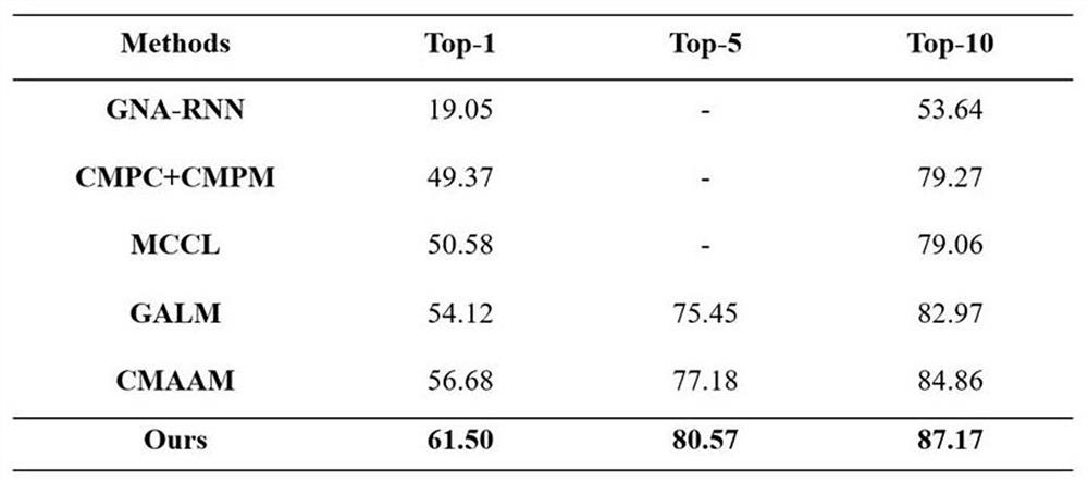 Cross-modal person re-identification method based on dual attribute information