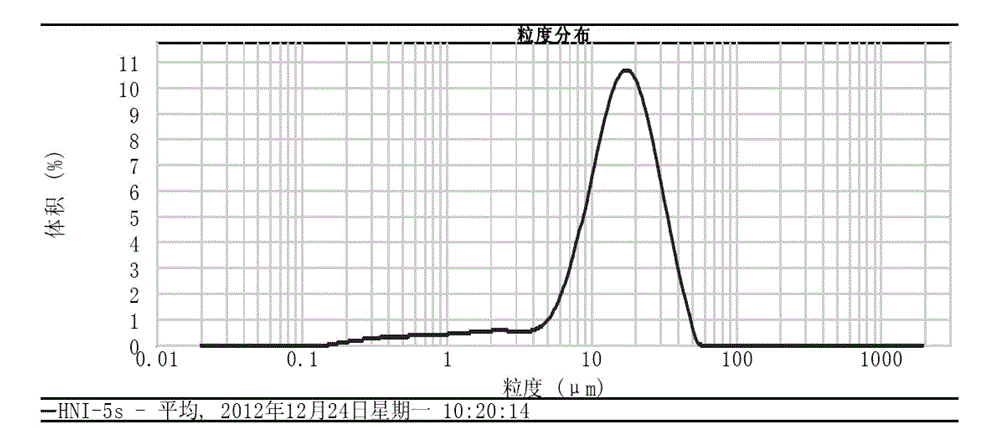 Synthesis method of high-capacity high-nickel multi-element metal oxide cathode material