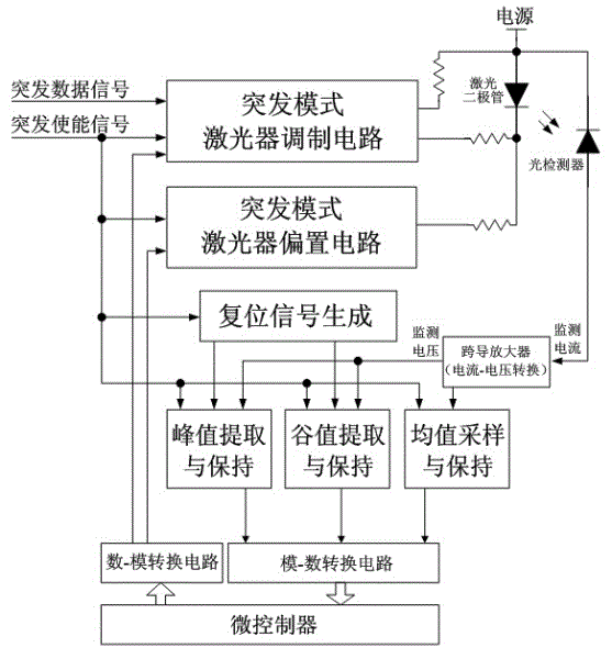 Output power control method of burst mode laser driver