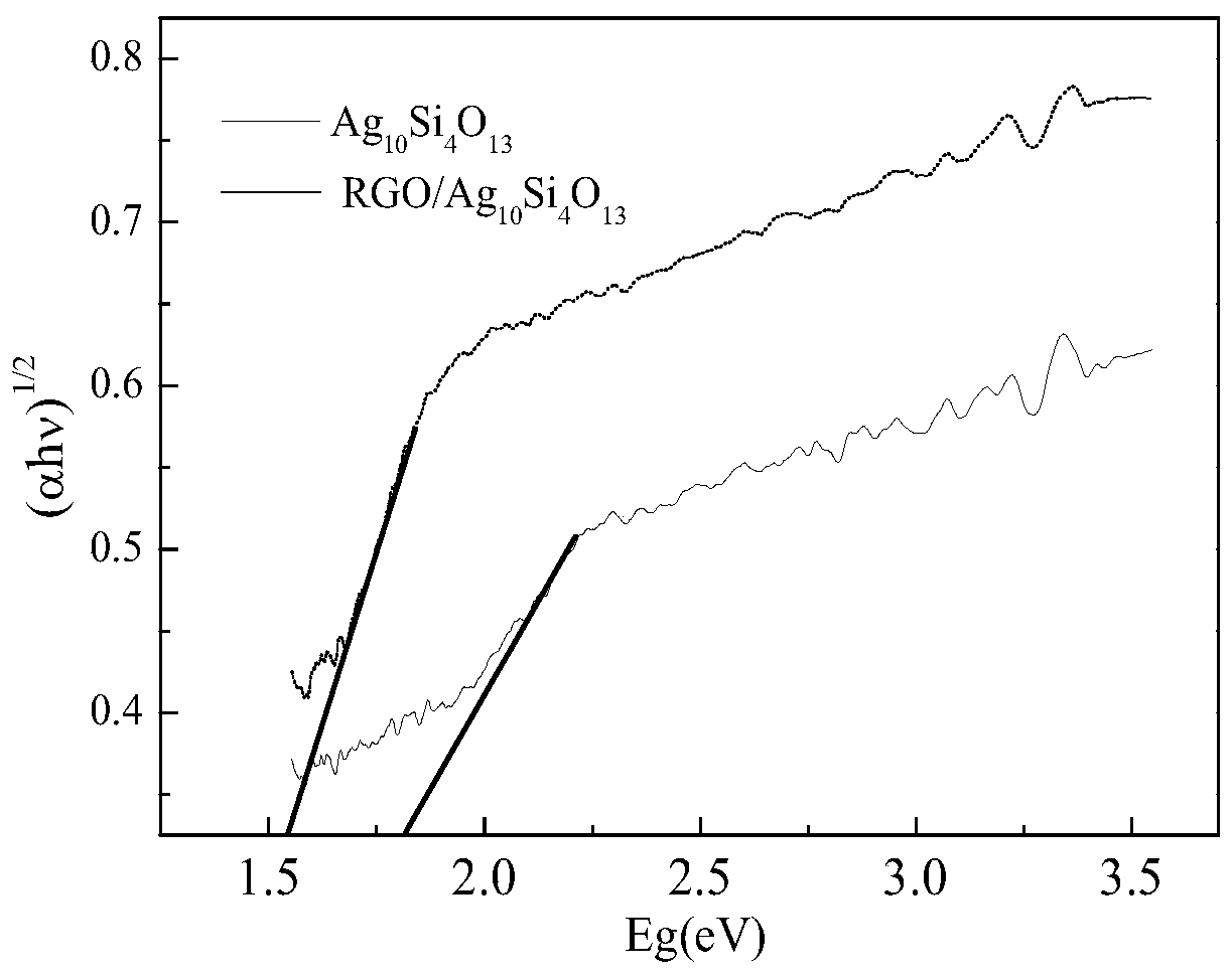 rGO/silver silicate composite and preparation method and application thereof