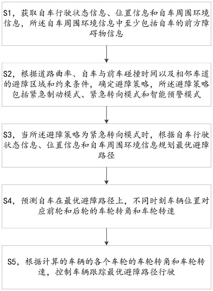 Unmanned driving emergency obstacle avoidance path tracking method