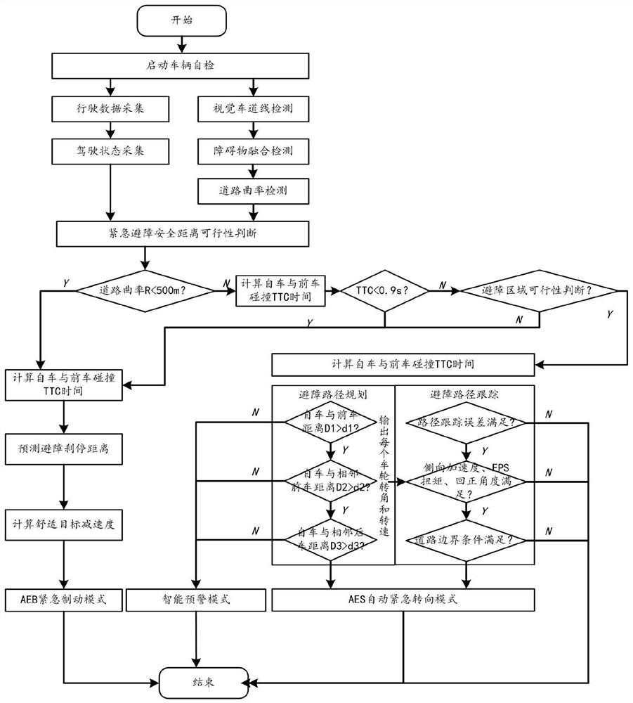 Unmanned driving emergency obstacle avoidance path tracking method