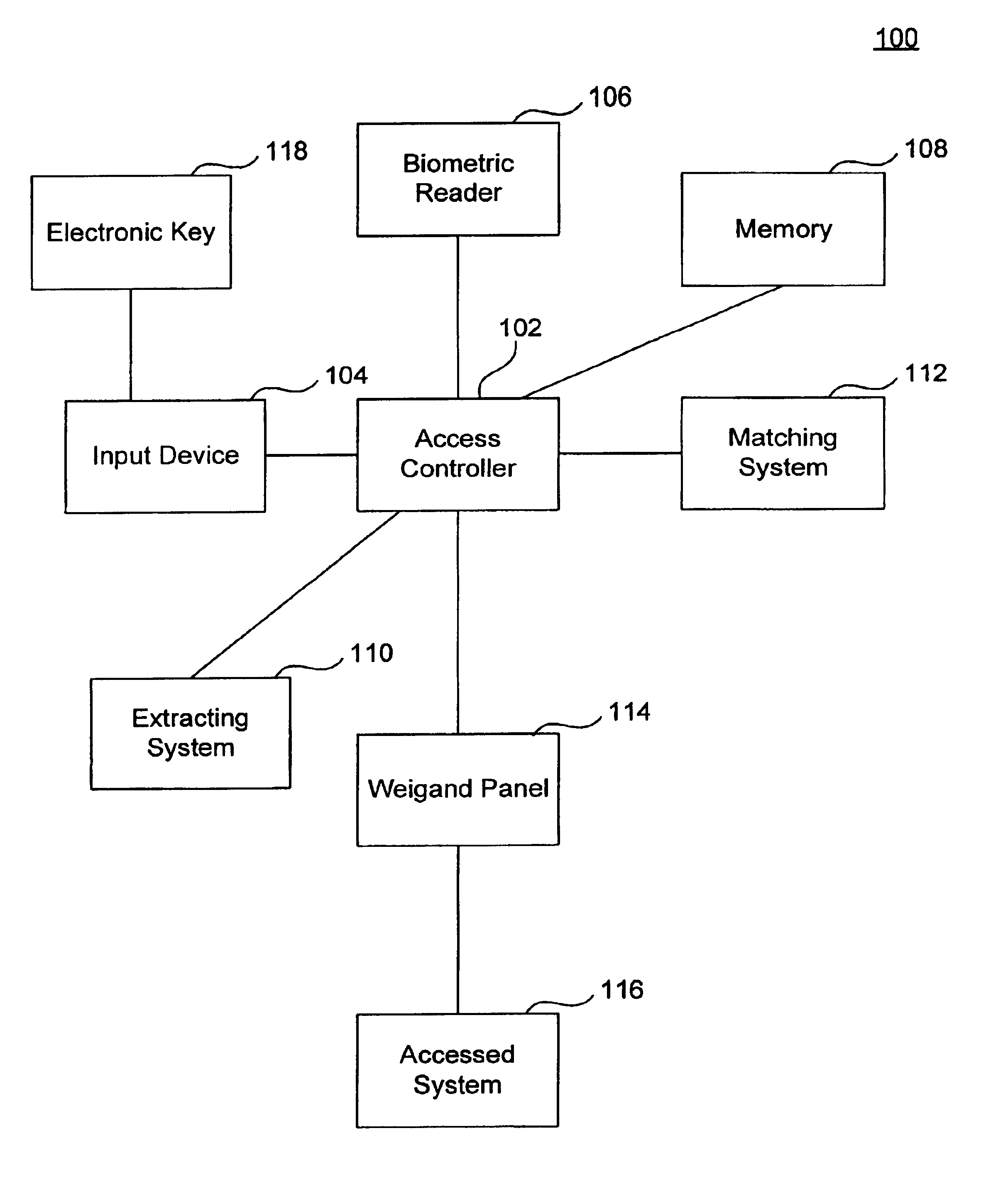 System and methods for access control utilizing two factors to control access