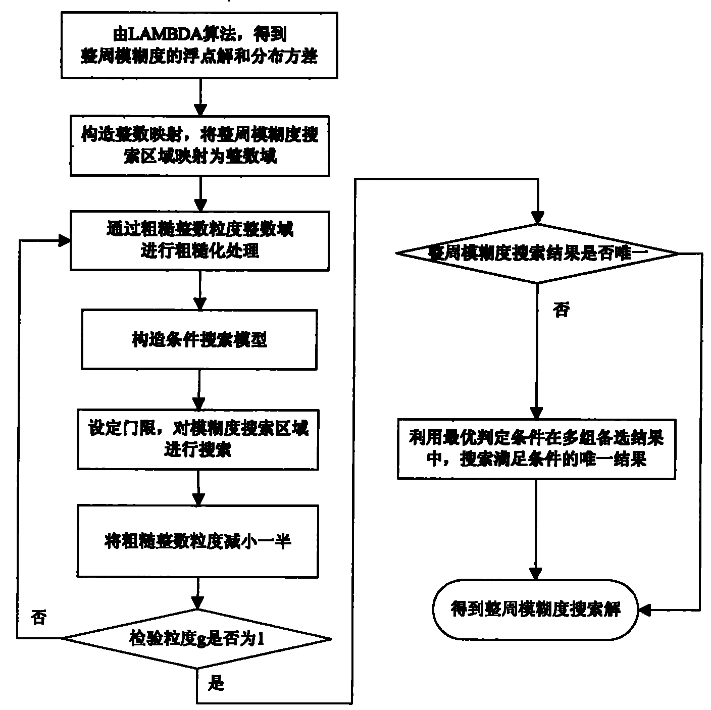 Integer ambiguity granularity changing determination method in single frequency receiving machine absolute positioning