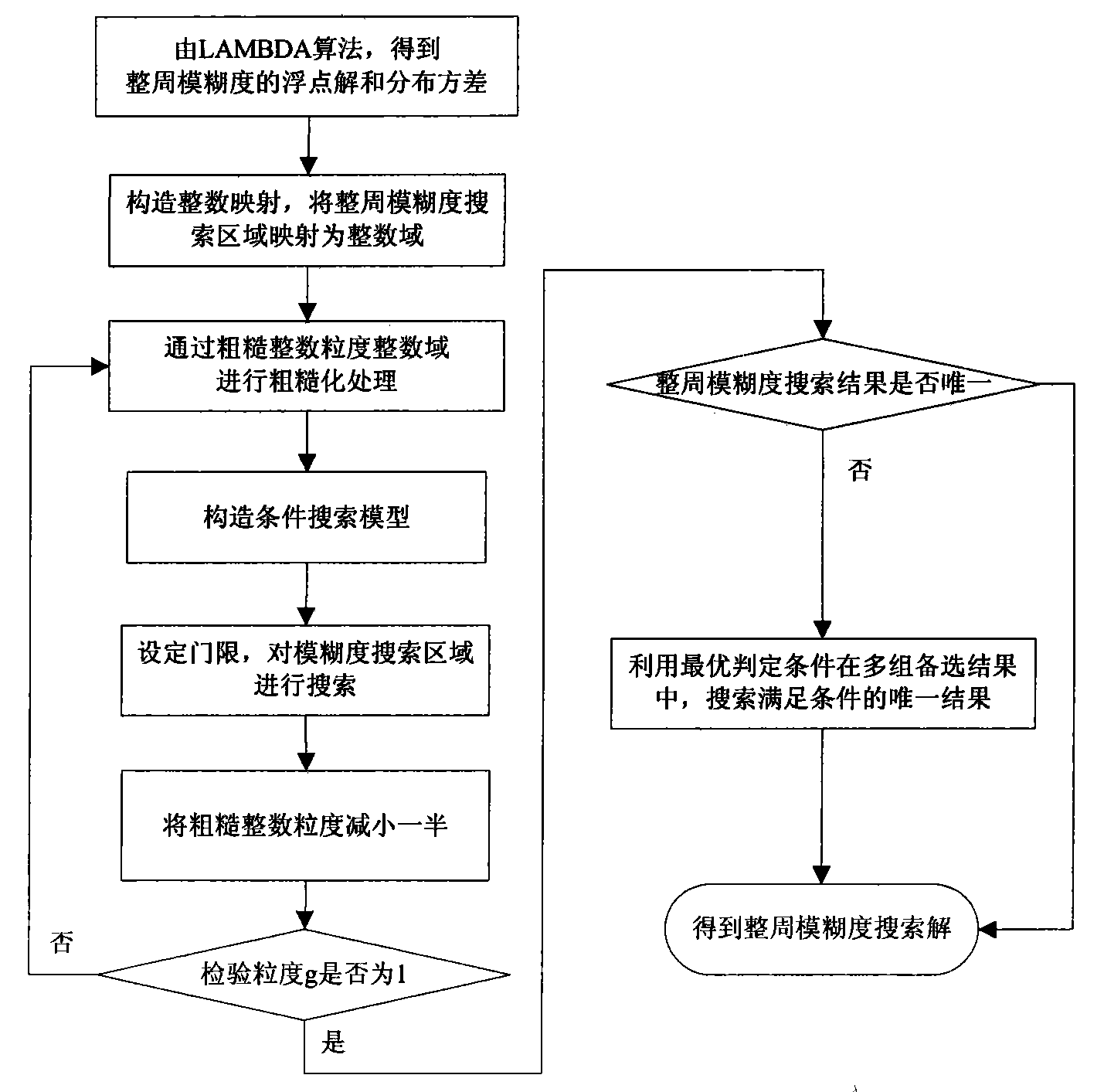 Integer ambiguity granularity changing determination method in single frequency receiving machine absolute positioning