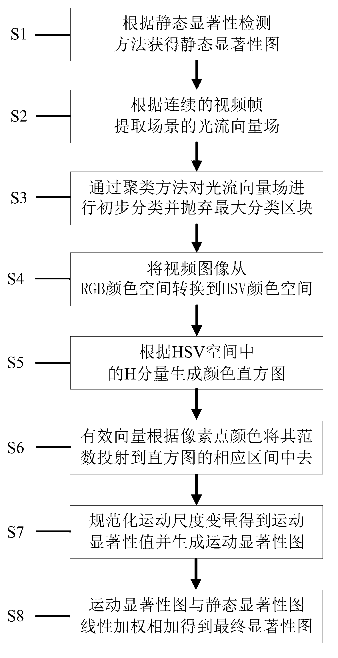 Video image significance detection method based on dynamic color association