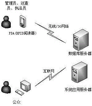 A method and system for plant transplant management based on RFID