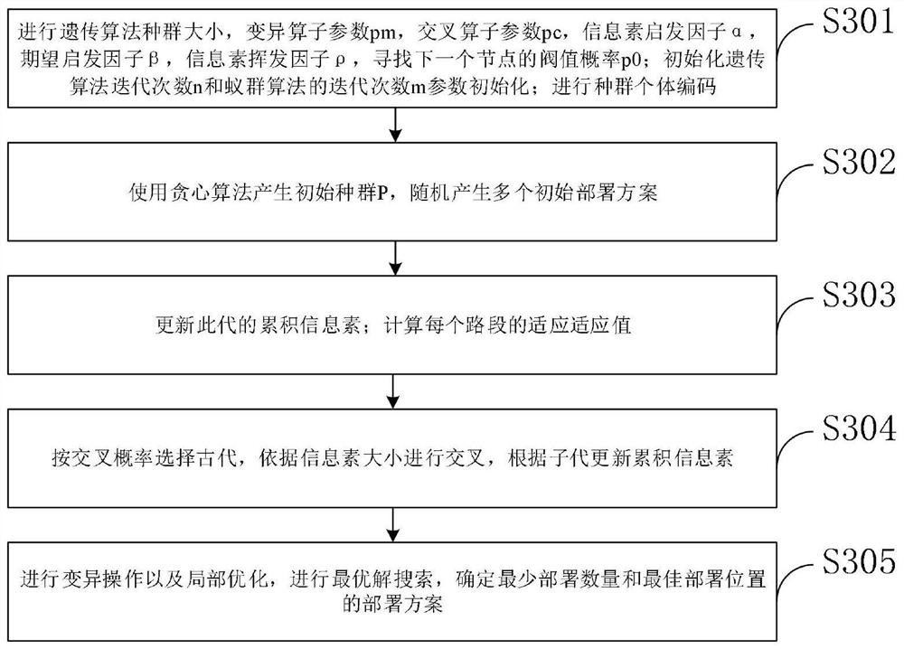 Internet of Vehicles roadside unit deployment method based on genetic ant colony hybrid algorithm