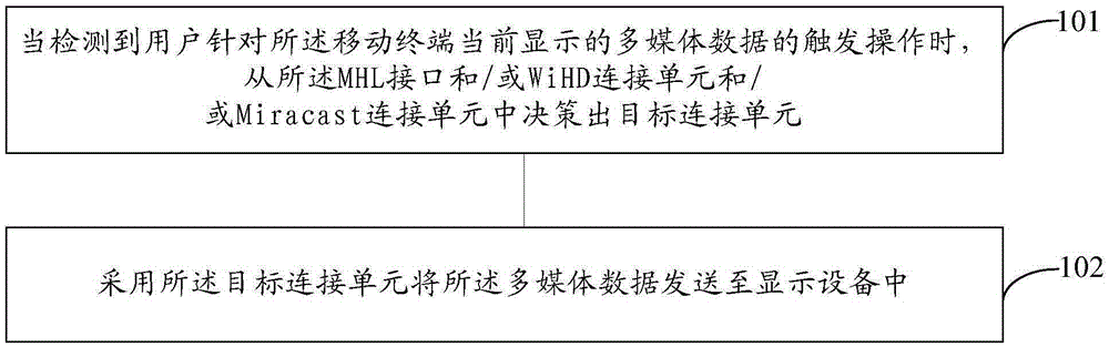 Multimedia data transmission method based on mobile terminal, and mobile terminal